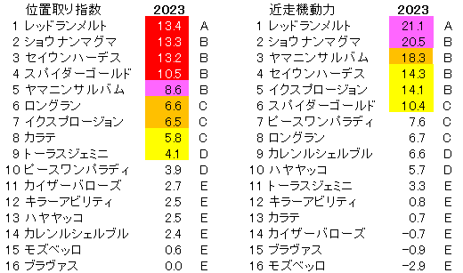 2023　新潟大賞典　位置取り指数